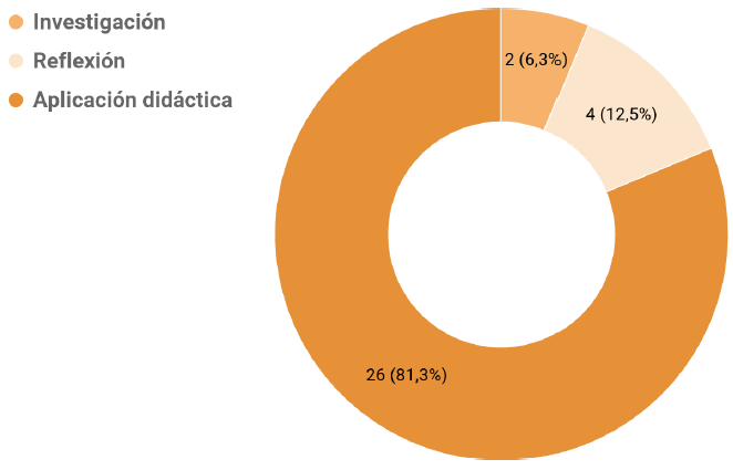 Artículos publicados en función de su tipología.