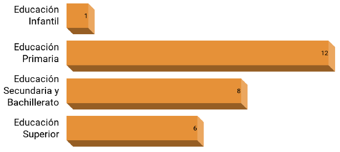  Ámbito de aplicación didáctica del ABP en EF