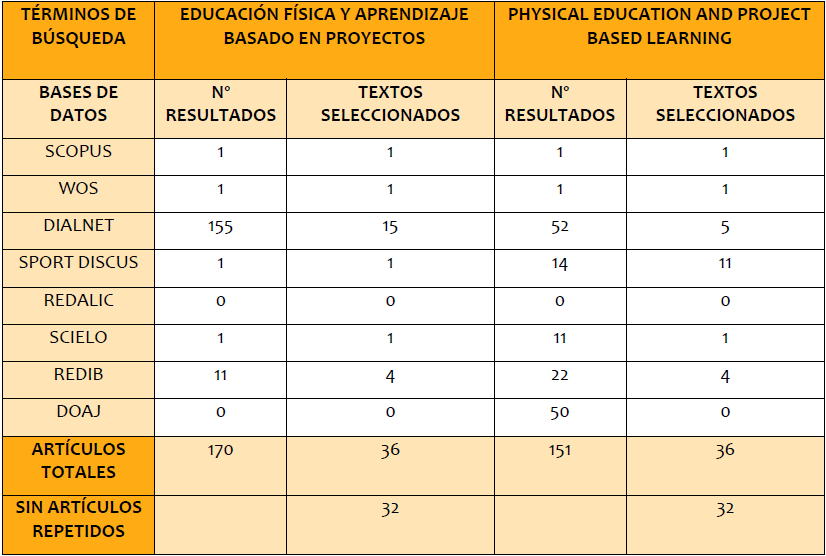 Distribución según los términos utilizados y las
bases de datos empleadas