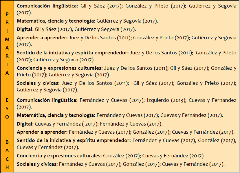 Competencias específicas trabajadas según las
publicaciones revisadas