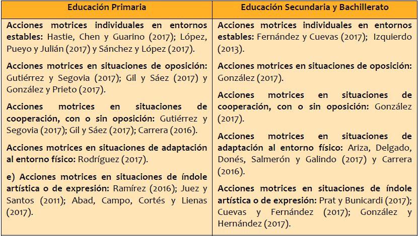 Contenidos específicos de EF trabajados en las diferentes publicaciones