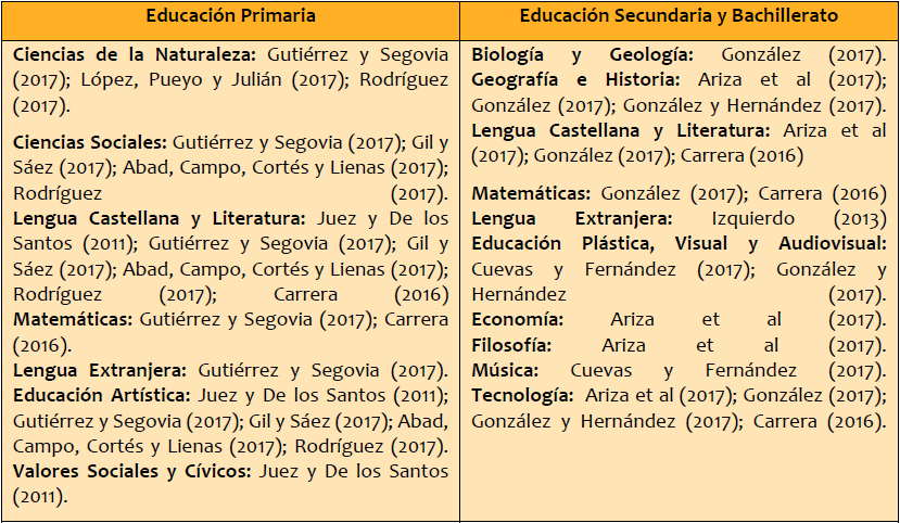  Materias de trabajo interdisciplinar trabajadas en
las aplicaciones didácticas revisadas