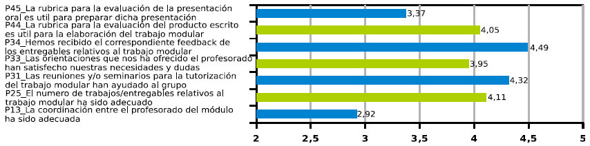  Grado de satisfacci&oacute;n del alumnado con respecto a
aspectos del TMI que tienen que ver con el primer bloque analizado(coordinaci&oacute;n,
evaluaci&oacute;n, tutor&iacute;as y r&uacute;bricas). Se muestran los valores medios de las
respuestas siguiendo una escala Likert del 1 al 5 (1-Nada, 2‐Poco,
3-Regular, 4-Bastante y 5-Mucho); n=75.