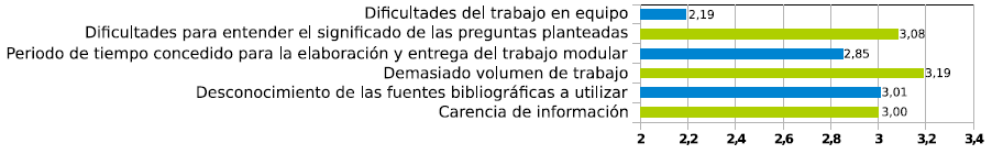Valoraci&oacute;n del alumnado con respecto a los seis
aspectos recogidos en la pregunta 49: &iquest;Qu&eacute; dificultades has encontrado para la
realizaci&oacute;n del trabajo de m&oacute;dulo que ahora termina? Se muestran los valores
medios de las respuestas siguiendo una escala Likert del 1 al 5 (1-Nada,
2-Poco, 3-Regular, 4-Bastante y 5-Mucho); n=75.