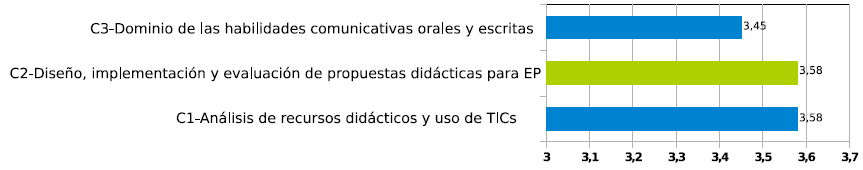  Grado de satisfacci&oacute;n del alumnado con respecto al
desarrollo de tres competencias transversales mediante la realizaci&oacute;n del TMI.
Se muestran los valores medios de las respuestas siguiendo una escala Lickert del 1 al 5 (1-Nada, 2-Poco, 3-Regular,
4-Bastante y 5-Mucho); n=75.