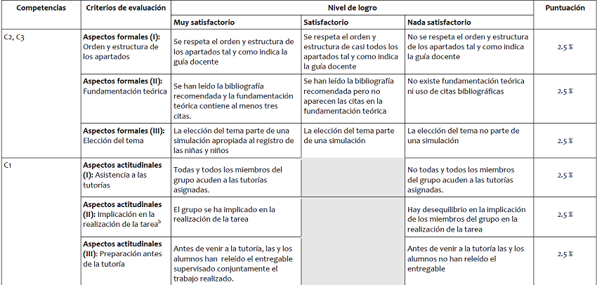 Evaluaci&oacute;n del proceso: Primer entregable (15%; 0.3 puntos)a