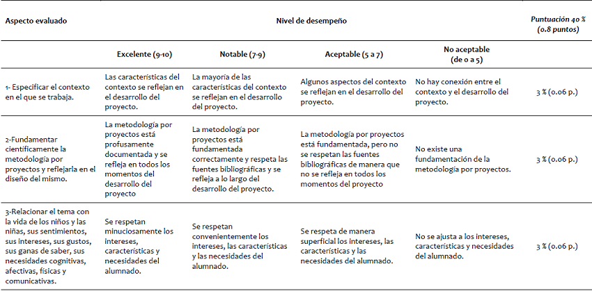 R&uacute;brica para la evaluaci&oacute;n del producto final escrito