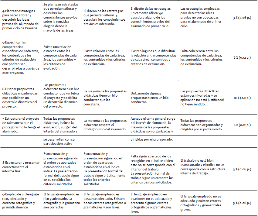 R&uacute;brica para la evaluaci&oacute;n del producto final escrito