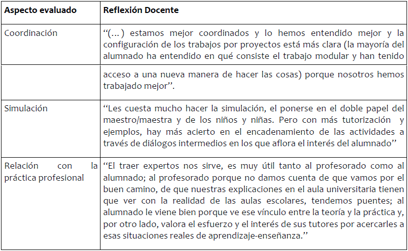 Reflexiones del profesorado que tienen relaci&oacute;n con
aspectos evaluados por el alumnado