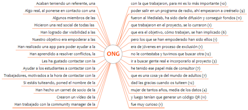 Árbol de palabras y frases de la palabra clave
“ONG”