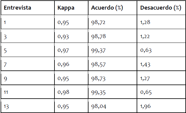 
Índice Kappa de Cohen en entrevistas impares
