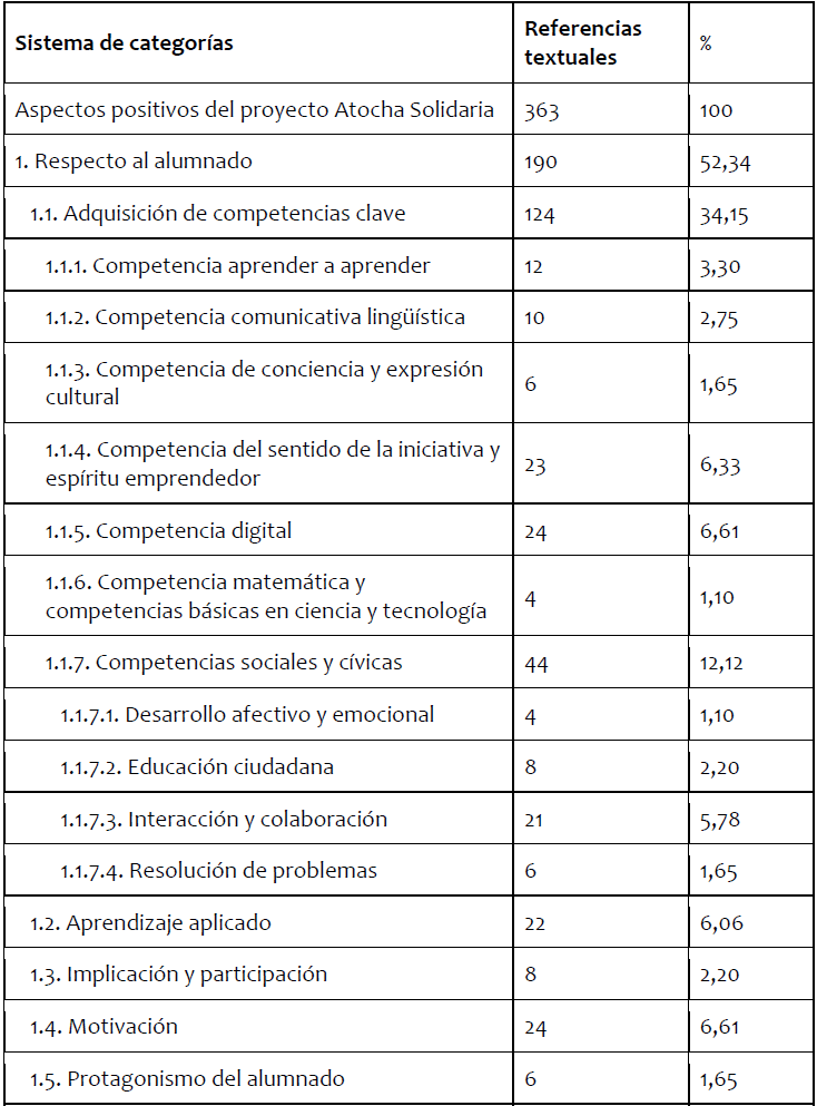 Aspectos positivos del proyecto desde la perspectiva
del profesorado. Sistema de categorías