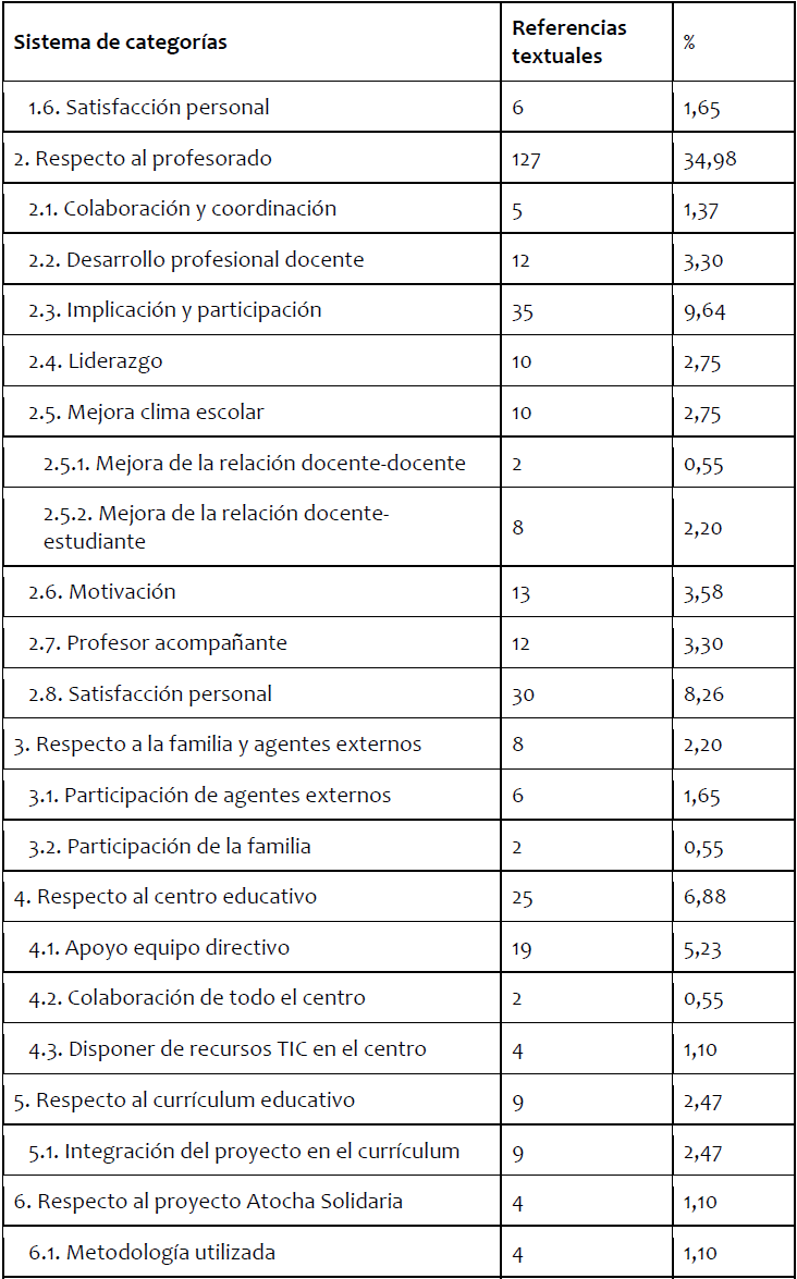 Aspectos positivos del proyecto desde la perspectiva
del profesorado. Sistema de categorías