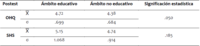 Estadsticos descriptivos y significacin estadstica de la Felicidad, en el postest, segn el mbito.