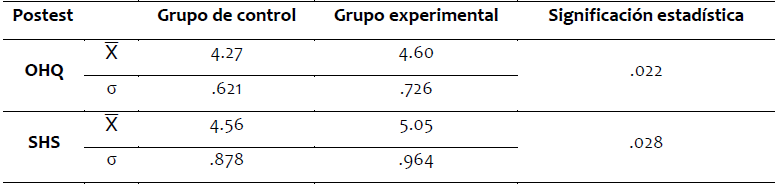 Estadsticos descriptivos y significacin estadstica de la Felicidad, en el postest, segn el grupo.