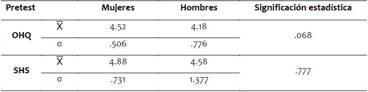 Estadsticos descriptivos y significacin estadstica de la Felicidad, en el pretest, segn el gnero.