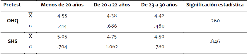 Estadsticos descriptivos y significacin estadstica de la Felicidad, en el pretest, segn la edad del alumno.
