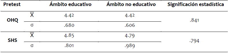 Estadsticos descriptivos y significacin estadstica de la Felicidad, en el pretest, segn el mbito.