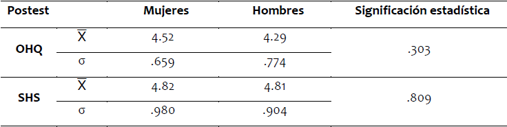 Estadsticos descriptivos y significacin estadstica de la Felicidad, en el postest, segn el gnero.