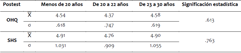 Estadsticos descriptivos y significacin estadstica de la Felicidad, en el postest, segn la edad del alumno.