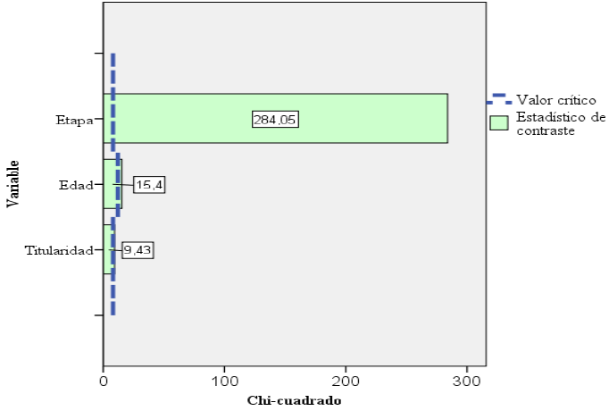 Importancia de las variables categóricas en el
perfil docente 1