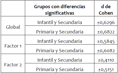 Resultados de la “d” de Cohen en relación a la etapa
educativa