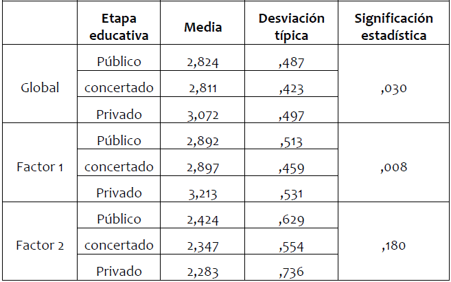 Descriptivos y resultados de la prueba ANOVA en
función de la titularidad del centro