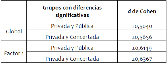 Resultados de la “d” de Cohen en relación a la
titularidad del centro