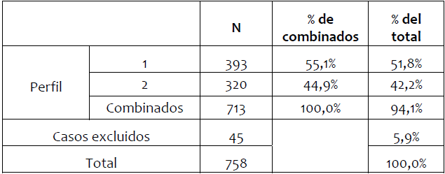 Distribución de perfiles docentes