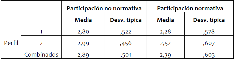 Media y desviación típica de las variables
numéricas por perfiles