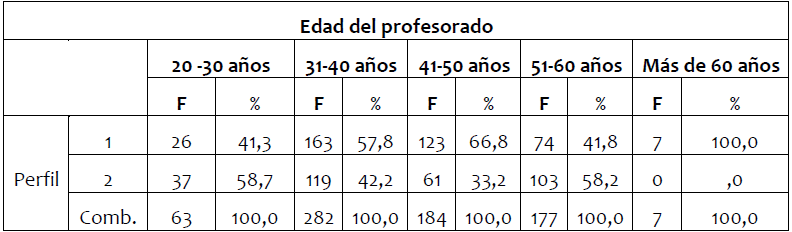 Frecuencias y porcentajes según edad del
profesorado por perfiles