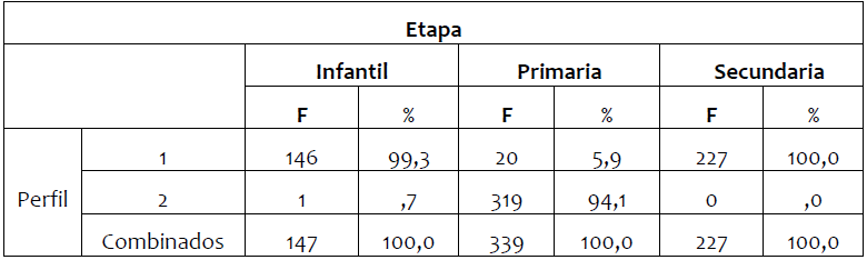 Frecuencias y porcentajes según etapa educativa por
perfiles