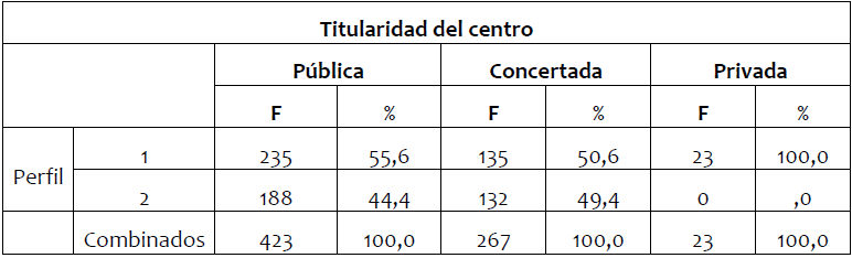 Frecuencias y porcentajes según la titularidad del
centro por perfiles