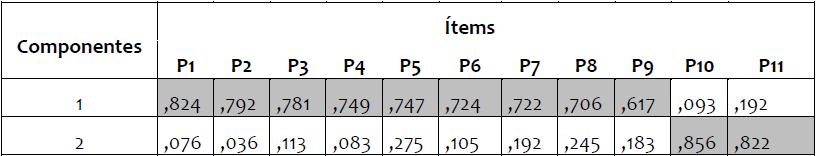Factores obtenidos mediante análisis factorial