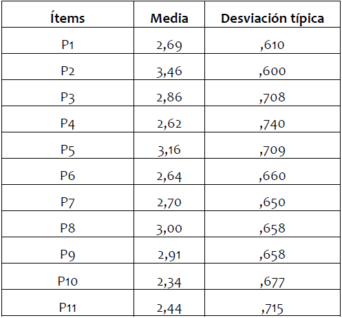 Medias y desviaciones típicas de los ítems del
cuestionario