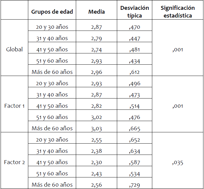 Descriptivos y resultados de la prueba ANOVA en
función de la edad de los docentes