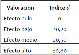 Interpretación del estadístico “d” de Cohen (1988)
