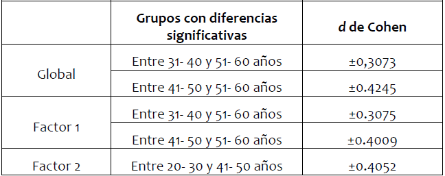 Resultados de la “d” de Cohen en relación a la edad
de los docentes