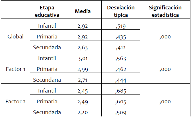 Descriptivos y resultados de la prueba ANOVA en
función de la etapa educativa