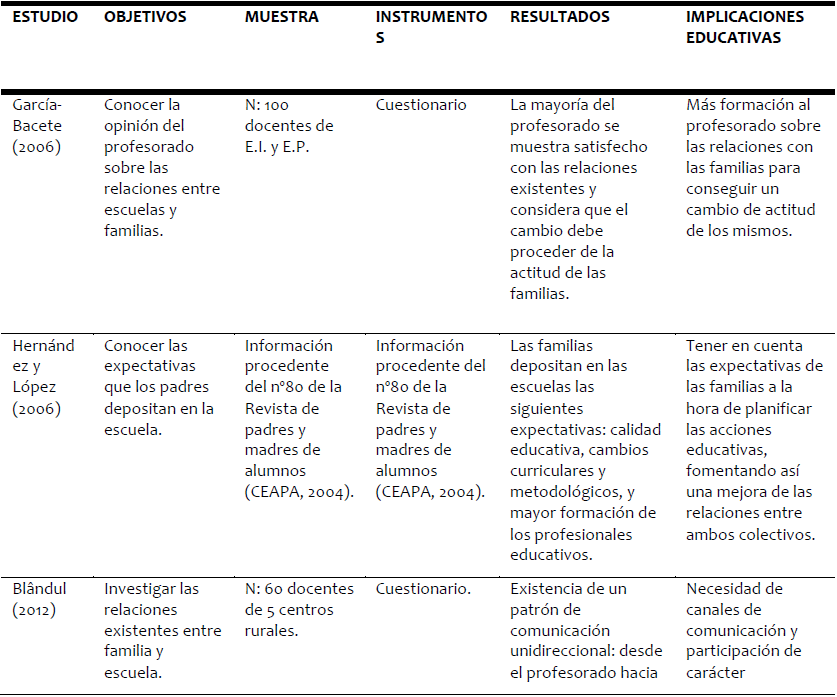 Principales Estudios y Resultados de las Relaciones Familia-Escuela