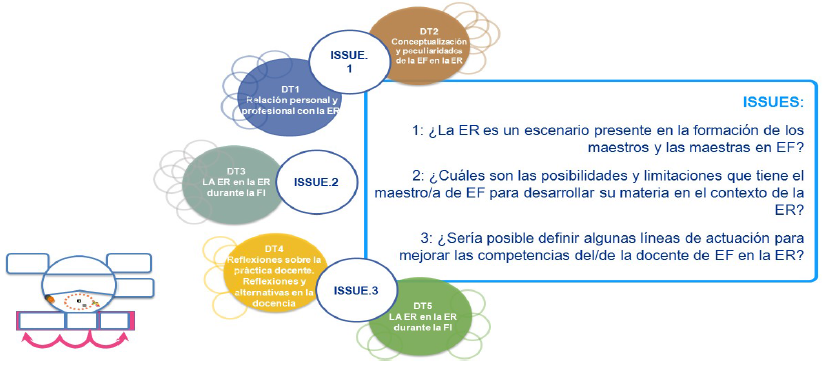 Correspondencia entre los Issues
y las declaraciones temáticas del estudio.