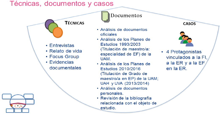 Técnicas, documentos y casos de la investigación.