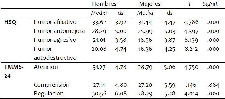 Resultados obtenidos por género (en %) en las
escalas HSQ y TMMS-24