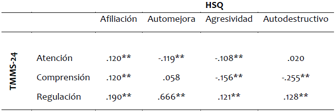 Correlaciones entre las escalas del humor e
inteligencia emocional (N = 1304)