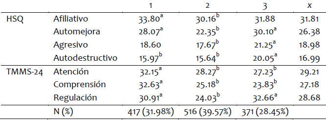 Centro de conglomerados finales de las variables uso
del humor e inteligencia emocional.