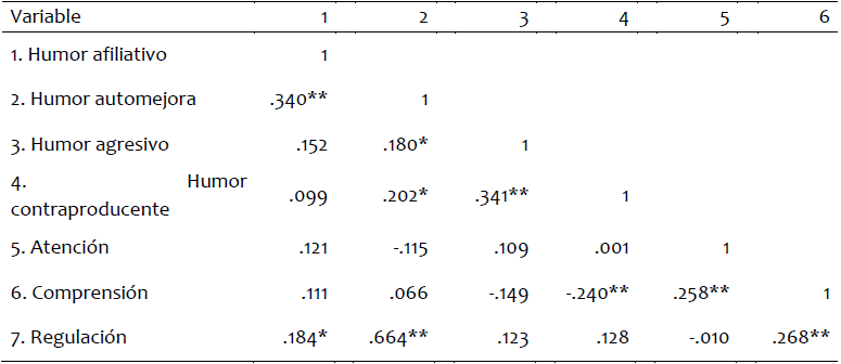 Correlaciones de las dimensiones Humor y TMMS24.