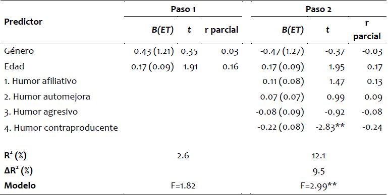 Análisis de regresión múltiple sobre comprensión.