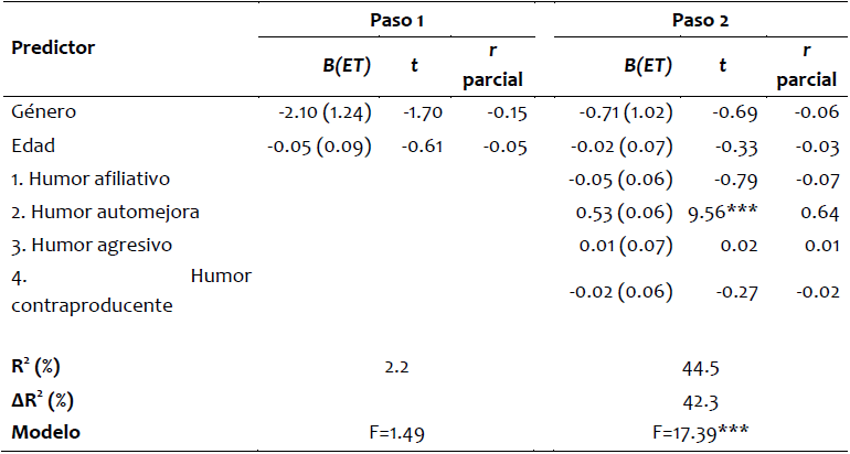 Análisis de regresión múltiple sobre regulación.