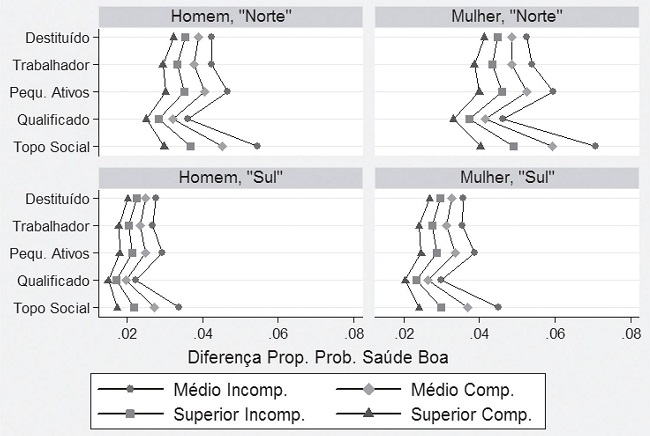 Diferença Proporcional na Probabilidade de Saúde Boa nas Interações de Classe e Níveis Educacionais. Brasil, 2013.