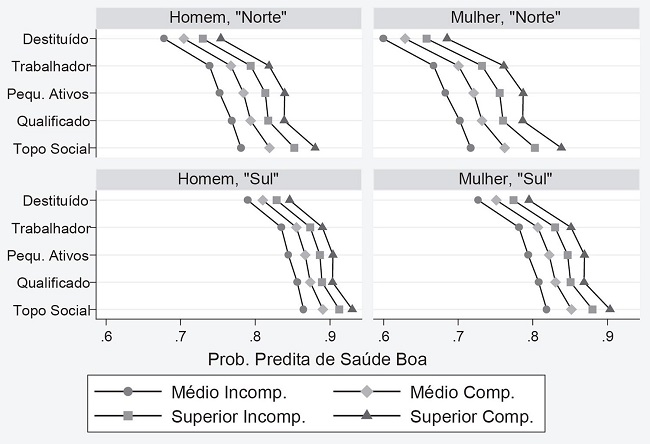 Probabilidade Predita de Saúde Boa nas Interações de Classe e Níveis Educacionais. Brasil, 2013.